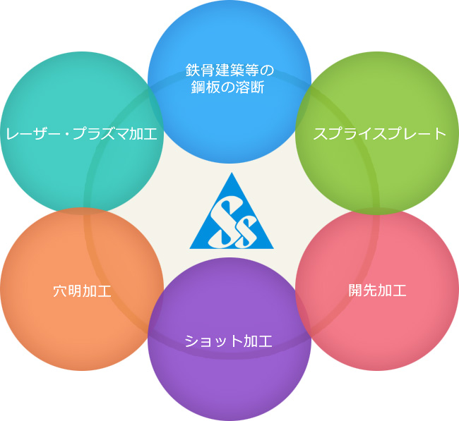 事業内容 鋼板の溶断各種加工 レーザー、プラズマ、穴明、ショット、開先、スプライスプレート